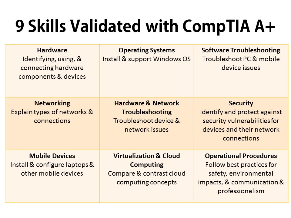 9 Skills Validated with CompTIA A+